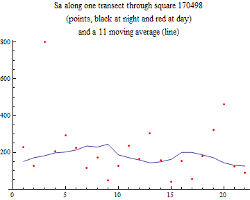 Graphics:Sa along one transect through square 170498 (points, black at night and red at day) and a 11 moving average (line)